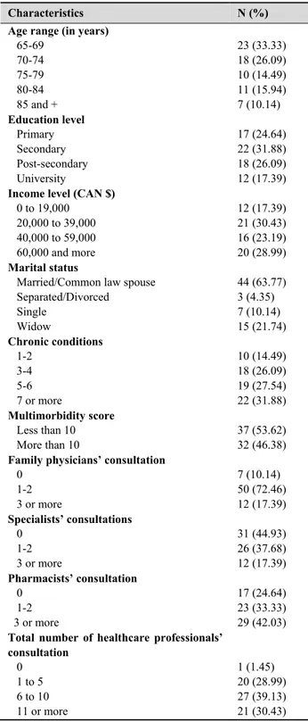 Table 1. Characteristics of the study sample