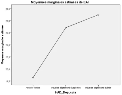 Figure 2 : Score à l’EAI selon les troubles dépressifs 