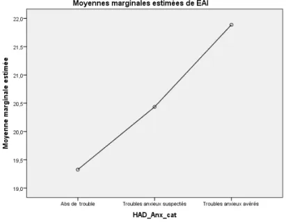 Figure 3 : Score à l’EAI selon les troubles anxieux 