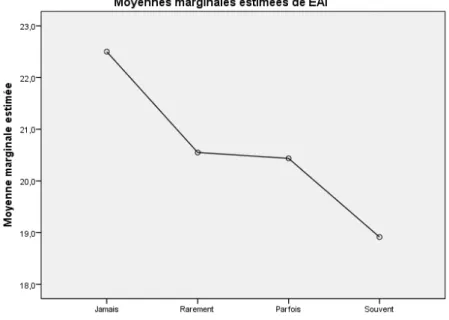 Figure 6 : Score à l’EAI selon la capacité à respecter l’interdiction d’activité physique 