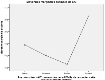 Figure 7 : Score à l’EAI selon la fréquence de la sensation de difficulté à respecter cette interdiction 