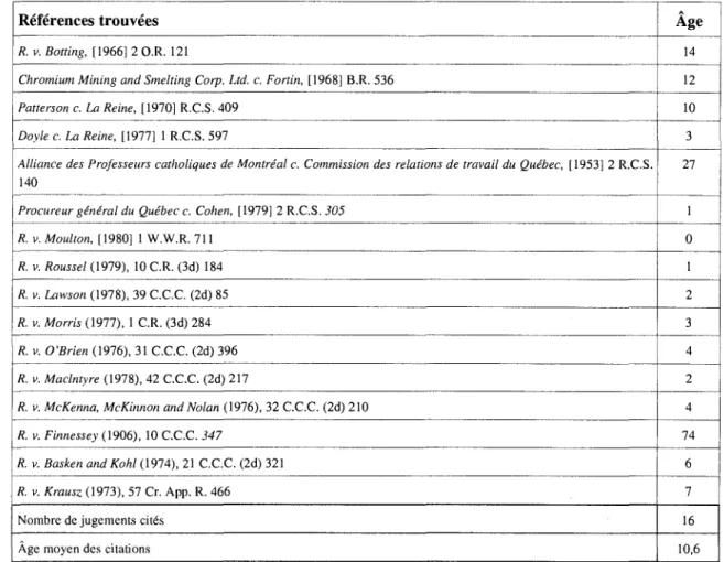 Tableau II: Références trouvées dans l'arrêt Forsythe c. La Reine, [1980] 2 R.C.S. 268