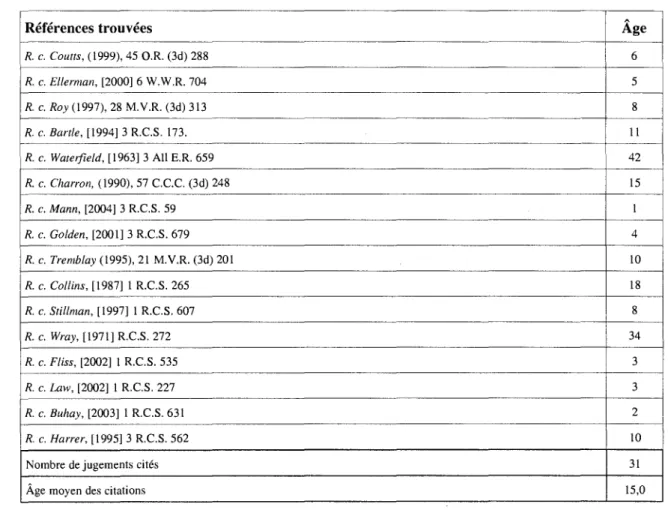 Tableau IV: Références trouvées dans l'arrêt R. c.