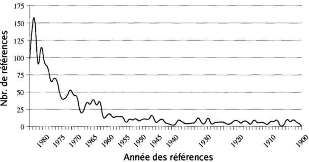 Figure 2. Références dans les décisions rendues en 1985 par laCSC