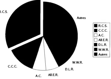 Figure 4. Recueils cités dans les décisions rendues en 1985 par la Cour suprême du Canada.