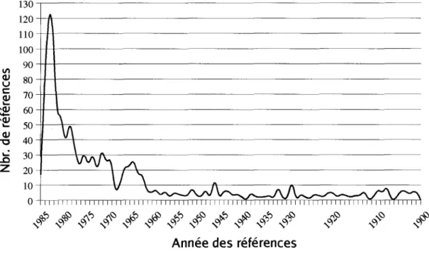 Figure 5. Références dans les décisions rendues en 1985 par la CSC (sauf R.C.S., AlI E.R