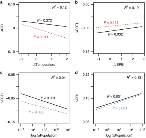 Fig. 3 Relationships between changes in functional composition and potential predictors