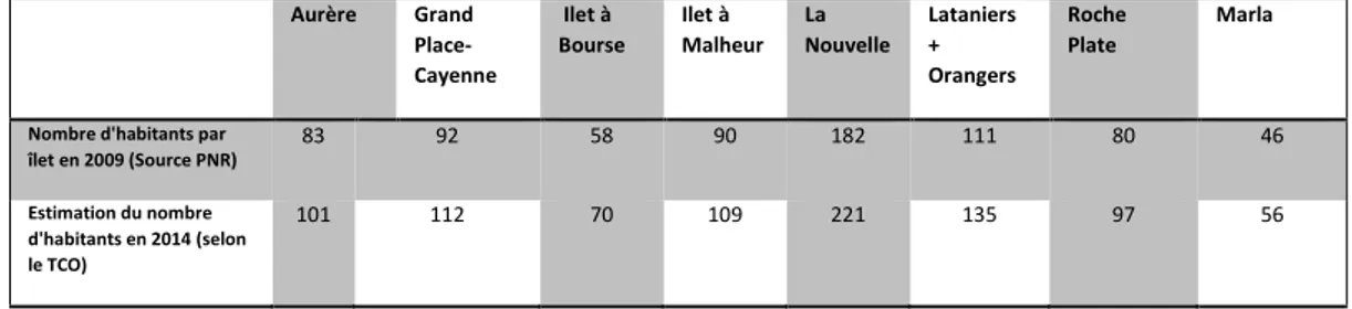 Tableau 2 : Répartition des habitants de Mafate par îlets 