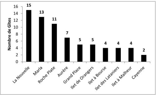 Figure 5 : Répartition des 70 gîtes recensés dans Mafate (document de travail PNR et observations site OTI/IRT) 