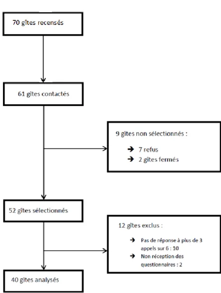 Figure 6 : Diagramme de flux 