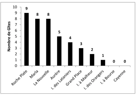 Figure 7 : Répartition des gîtes analysés au sein de Mafate 