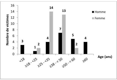 Figure 9 : Répartition par tranche d’âge et par genre des victimes (NR=4) 