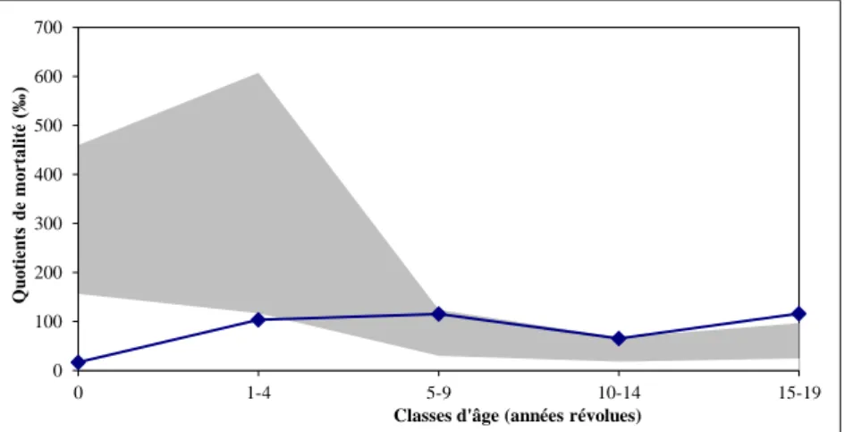 Figure 29. Quotients de mortalité des sujets immatures de l’hypogée II du Mont-Aimé (courbe), comparés à un schéma  de mortalité théorique (aire grise : limite supérieure pour e 0  = 25 ans et limite inférieur pour e 0  = 35 ans, avec q ± 2 SE)