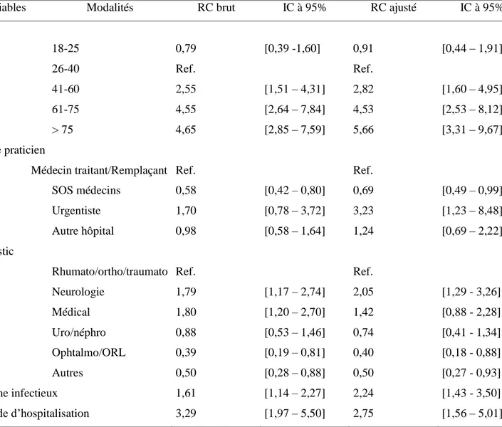 Tableau  6  –  Facteurs  associés  à  l’hospitalisation  des  patients  adressés  aux  urgences  par  un  médecin