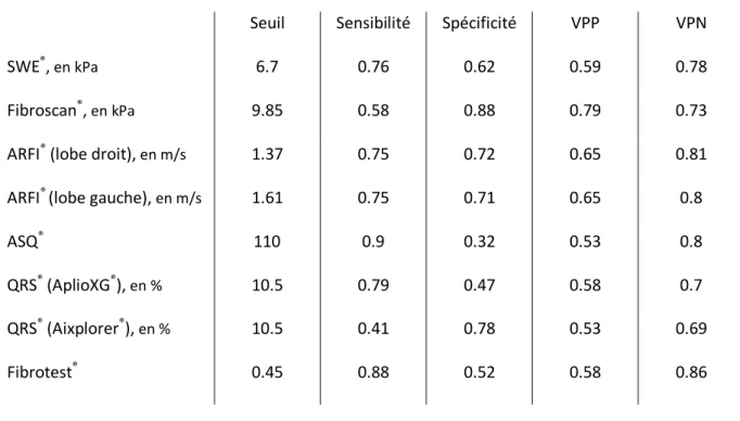 Tableau 3. Meilleures valeurs seuils selon l’index de Youden pour le diagnostic de  fibrose significative (F≥2), avec les sensibilité, spécificité, valeur prédictive positive  (VPP) et valeur prédictive négative (VPN) correspondantes 