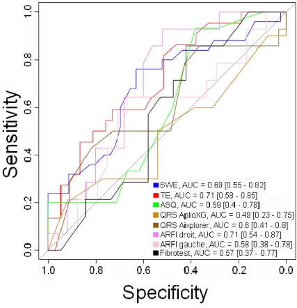 Figure 2a. Courbes ROC des différentes techniques utilisées pour le diagnostic de  fibrose minime (F1) par rapport à celui de fibrose modérée (F2) 