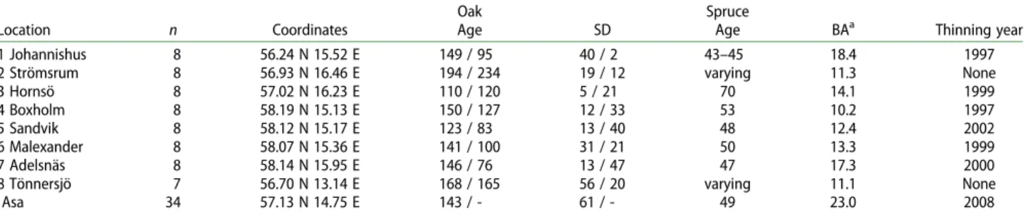 Table 1. Properties of the sampled sites.