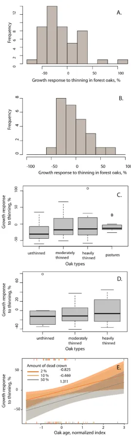 Figure 2. Growth responses of oaks following thinning. (A and B) Distribution of growth reactions of forest oaks, viewed as a proportion between growth prior and following the thinning treatment for the Dataset1 (A) and Dataset2 (B)
