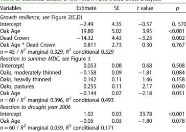 Table 2. Statistical details of the ANOVA and mixed e ﬀ ect analyses.