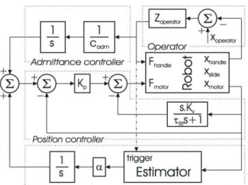 Figure 8 : Le système de contrôle par admittance de Corteville et al. [38]. 