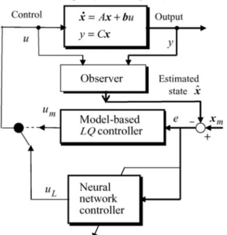 Figure  15  :  Système  actif  de commande  pour  les  vibrations  basé  sur  un  régulateur  de  type  réseau  de  neurones artificiels [47]