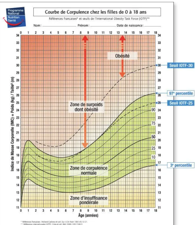 Figure 1 : Courbe de corpulence. 