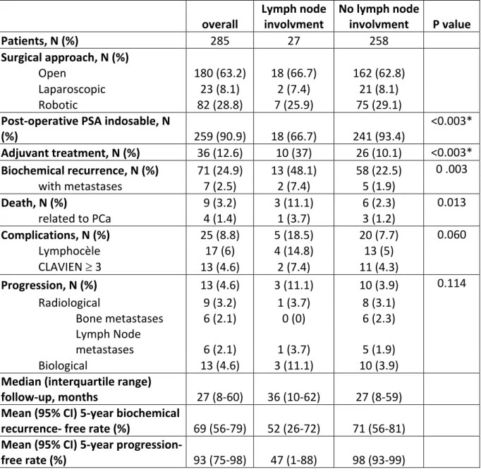 Table  3.  Surgical  and  perioperative  outcomes  of  285  patients  treated  by  radical  prostatectomy and pelvic lymph node dissection (*=statistically significant) 