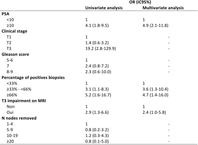 Table 5. Predictive factors of lymph node metastases 