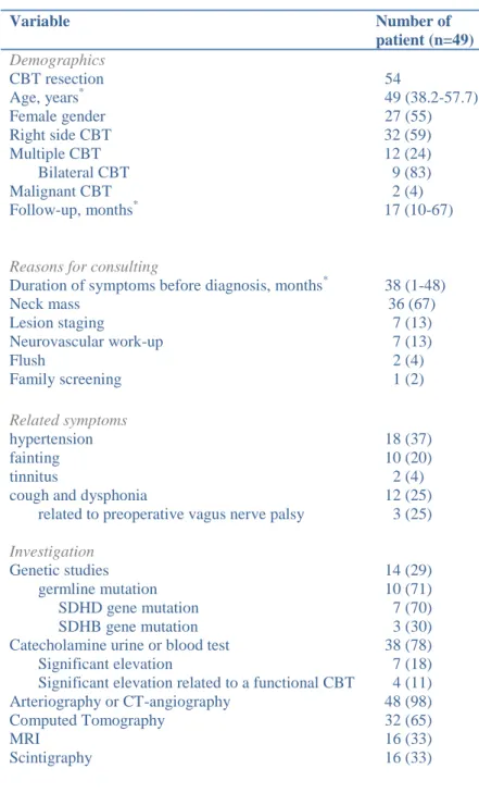 Table 1. Clinical features and preoperative data of the study group. 