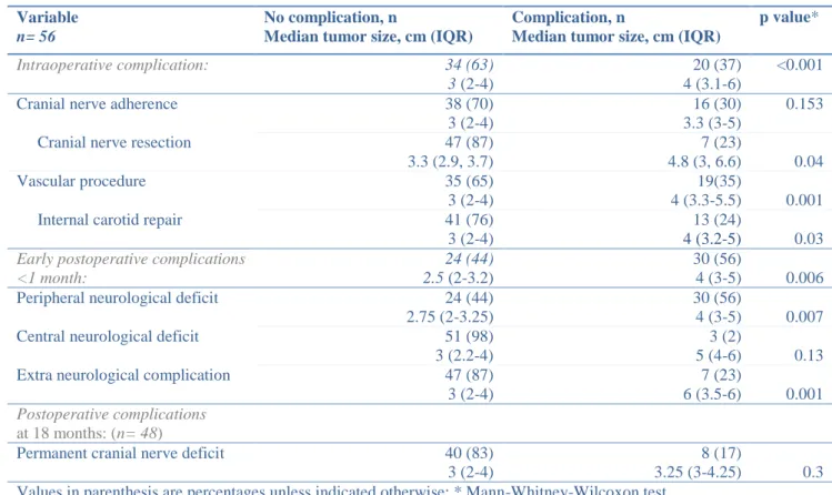 Table 3. Neurovascular complications according to the tumor size.