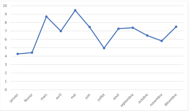 Figure  7 :     Taux  de  BLSE  parmi  les  E.  coli  collectées  dans  les  urines  en  ville  dans  l’arrondissement de Brignoles en 2018, exprimé en pourcentage 