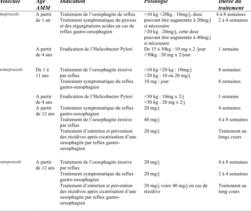 Tableau  1 :  Indications,  posologies  et  durée  de  traitement  par  IPPs  chez  l’enfant  selon  AFSSAPS (2008) :  