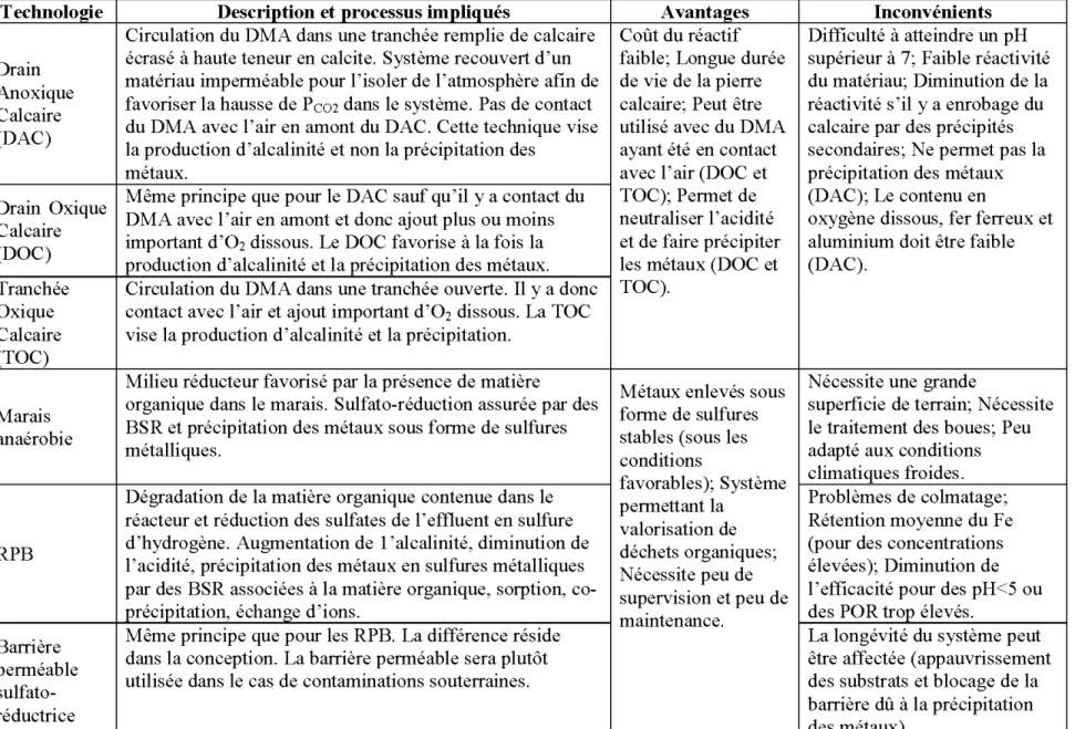 Tableau 2.4:  Principales technologies  de traitement passif chimique et biologique du drainage minier (adapté de  Neculita et al.,  2007; 