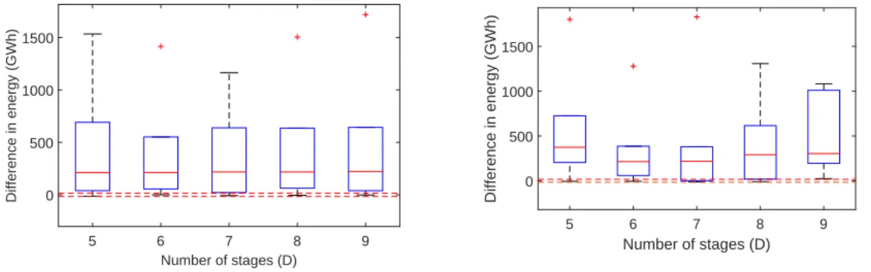 Figure 8b reveals that optimizing the scenario tree structure and aggregation increases the difference between the stochastic solution and median scenario given a higher number of stages