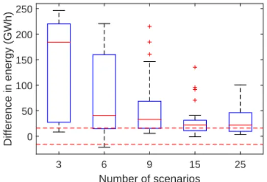 Figure 10: Boxplots of the difference in energy production between stochastic optimization of the structure and the aggregation of the scenario tree compared to scenario fans.