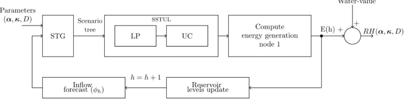 Figure 1: Rolling-horizon scheme. These steps are repeated for each day h of the rolling-horizon.