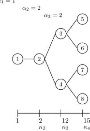 Figure 2: A scenario tree with D = 4 stages.