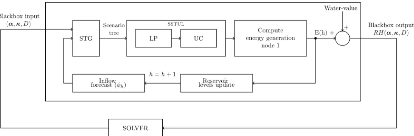 Figure 3: The blackbox optimization problem. Index h is the day in the rolling-horizon framework.