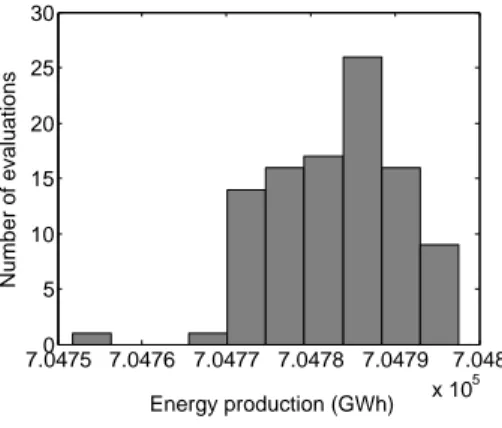 Figure 4: Validation of the blackbox. For the same scenario tree structure, histogram of the energy production in GW h.