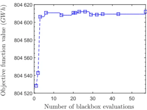 Figure 5: Convergence of blackbox optimization for a 5 stage scenario tree.