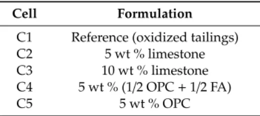 Table 1. Amendment formulations used in the field cells.