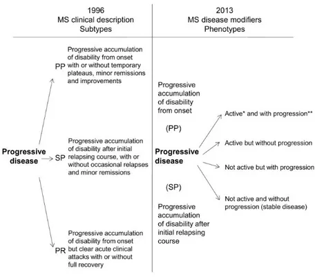 Figure 4 : Phénotypes des SEP progressives selon les nomenclatures de 1996 et 2013. 