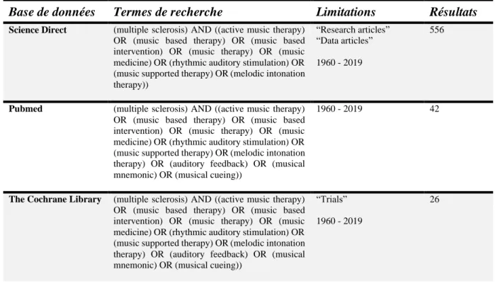 Tableau 1 : Résultats de recherche. 