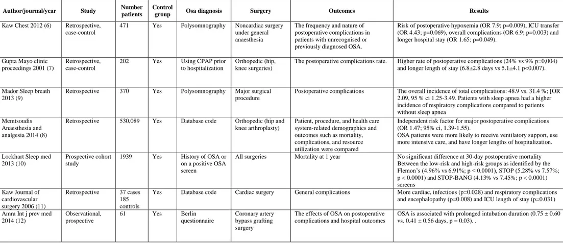 Table 1. Studies reporting association between obstructive sleep apnea and perioperative complications – General outcomes