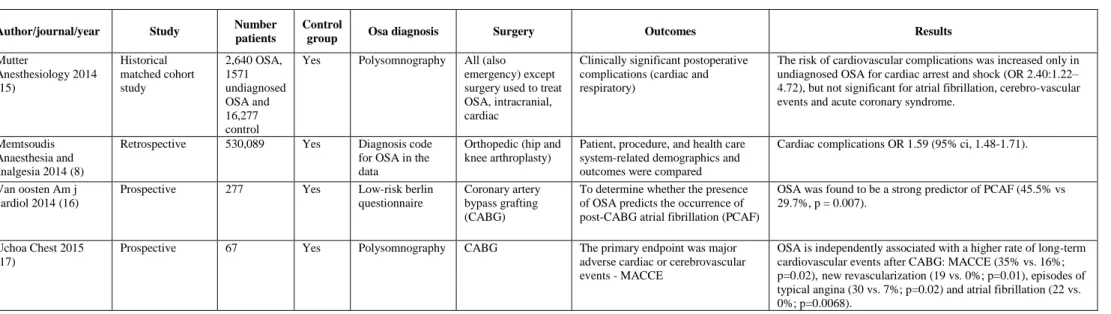 Table 2. Studies reporting association between obstructive sleep apnea and perioperative complications – Cardiac outcomes