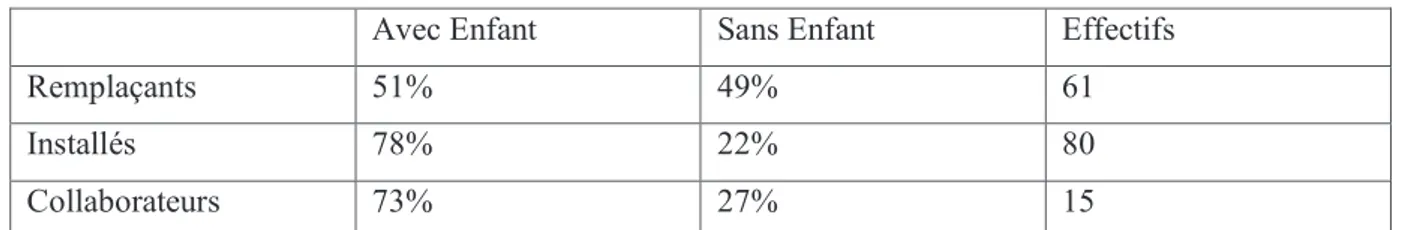 Figure 7 Répartition des différents groupes en fonction de leur statut parental  