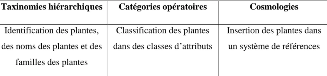 Tableau 2. Utilisation de l’outil classificatoire en anthropologie des rapports flore-société 