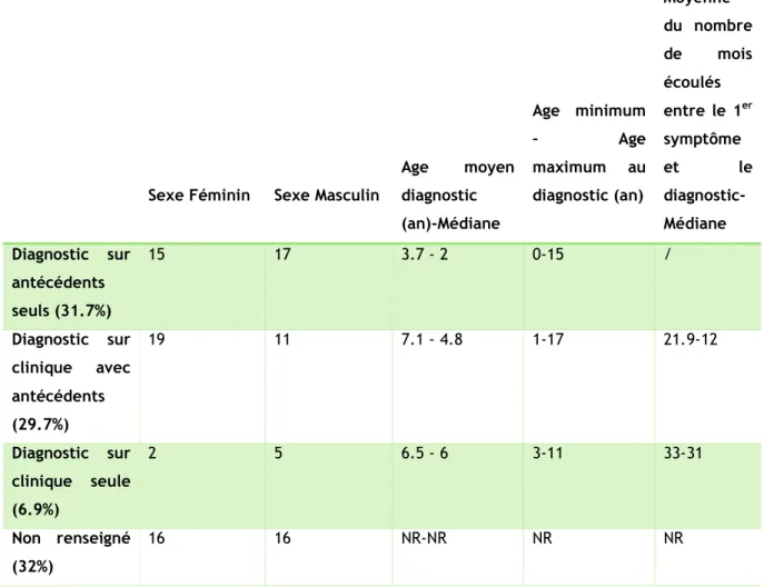 Tableau  2 :  tableau  récapitulatif  des  âges  moyens  et  médiaux  au  diagnostic  en  fonction  des  modalités du diagnostic 