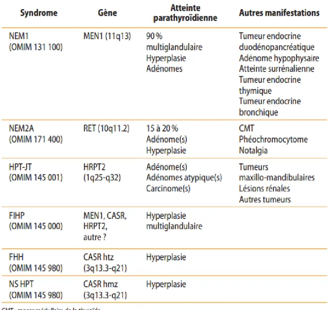 Tableau 1 : Formes génétiques des hyperparathyroïdies primaires (16) 