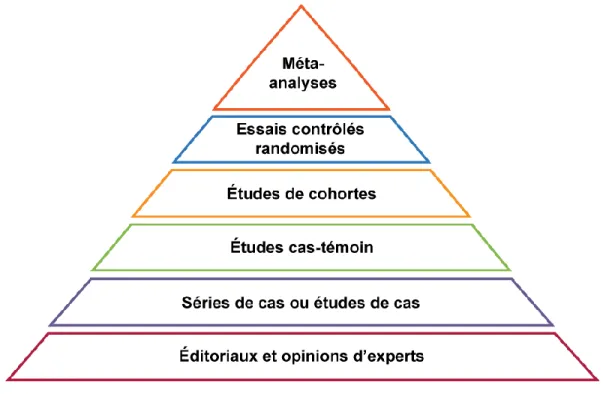 Figure 6 Niveaux de preuve (aussi appelée Evidence Pyramid en Anglais) tiré de  eupati.eu/fr/pharmaco-epidemiologie/medecine-factuelle/, consulté le 18 juin 2019